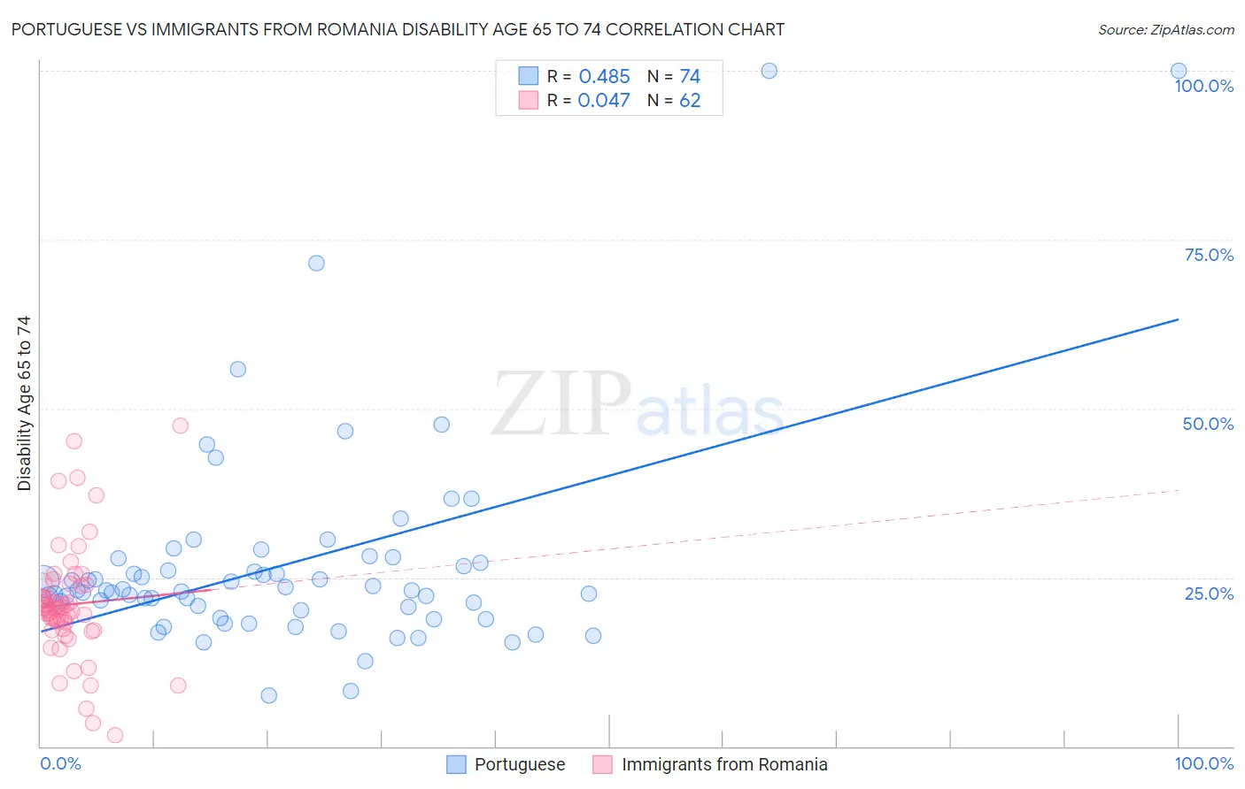 Portuguese vs Immigrants from Romania Disability Age 65 to 74