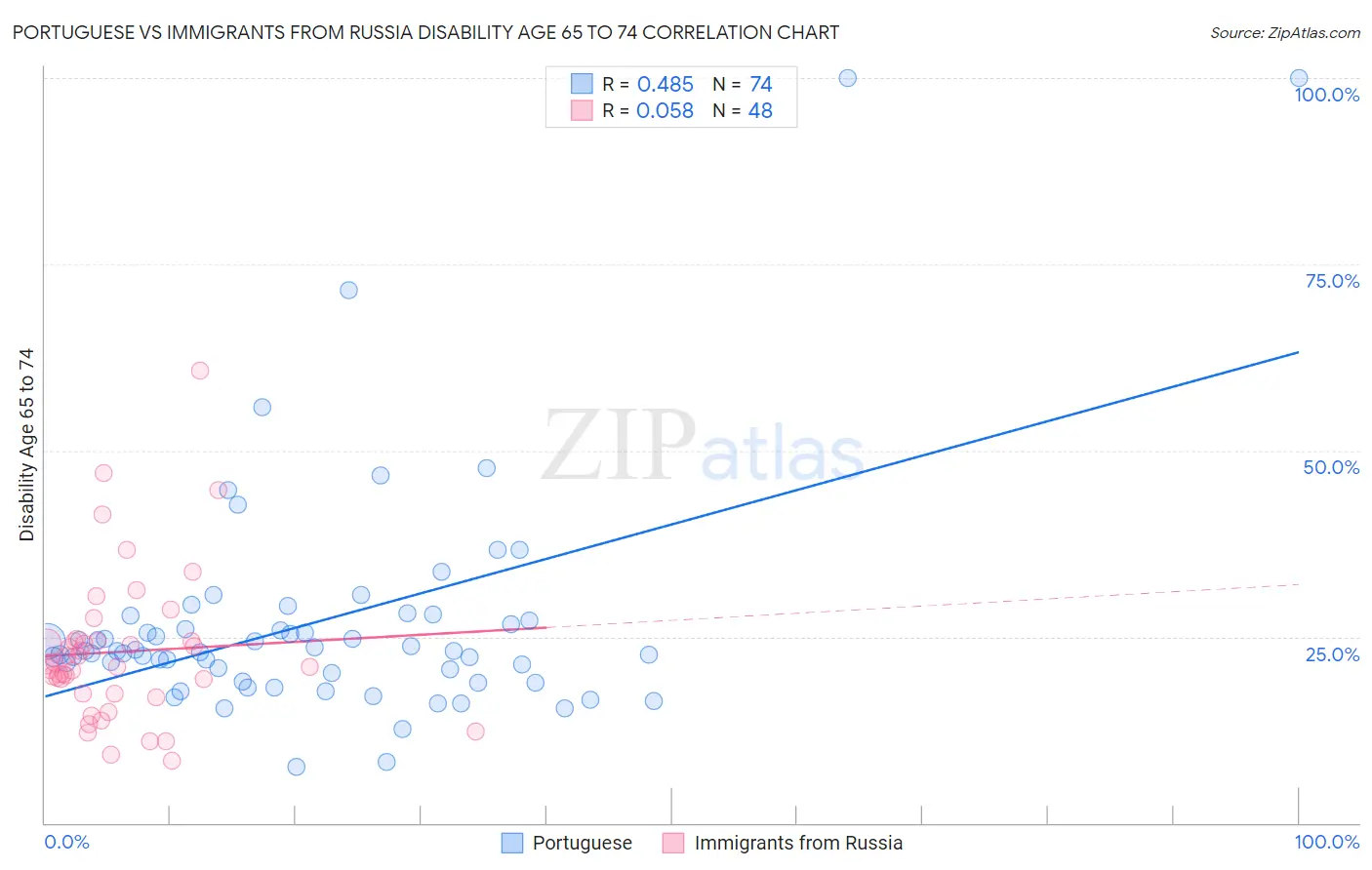 Portuguese vs Immigrants from Russia Disability Age 65 to 74