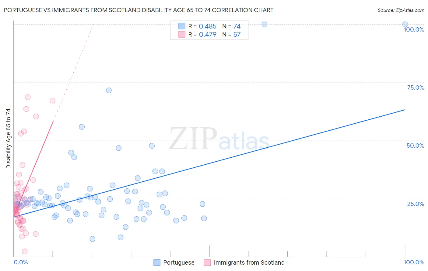 Portuguese vs Immigrants from Scotland Disability Age 65 to 74