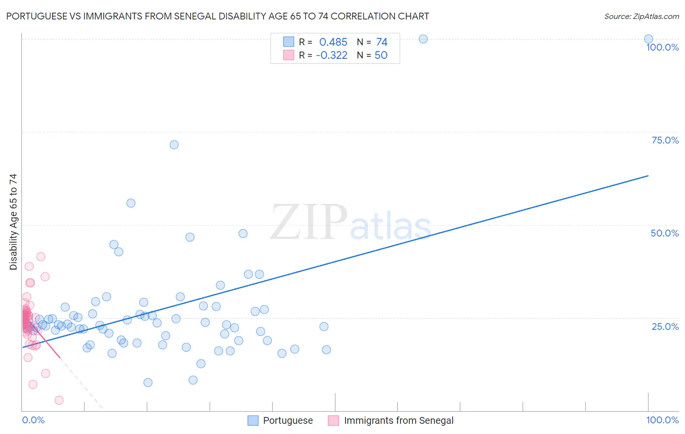 Portuguese vs Immigrants from Senegal Disability Age 65 to 74