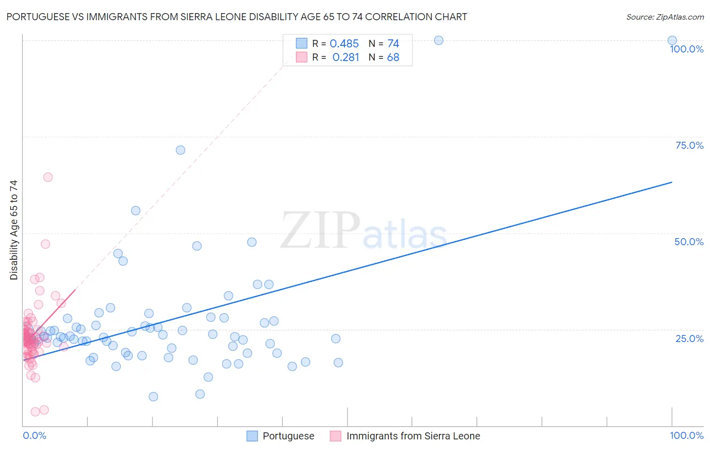 Portuguese vs Immigrants from Sierra Leone Disability Age 65 to 74