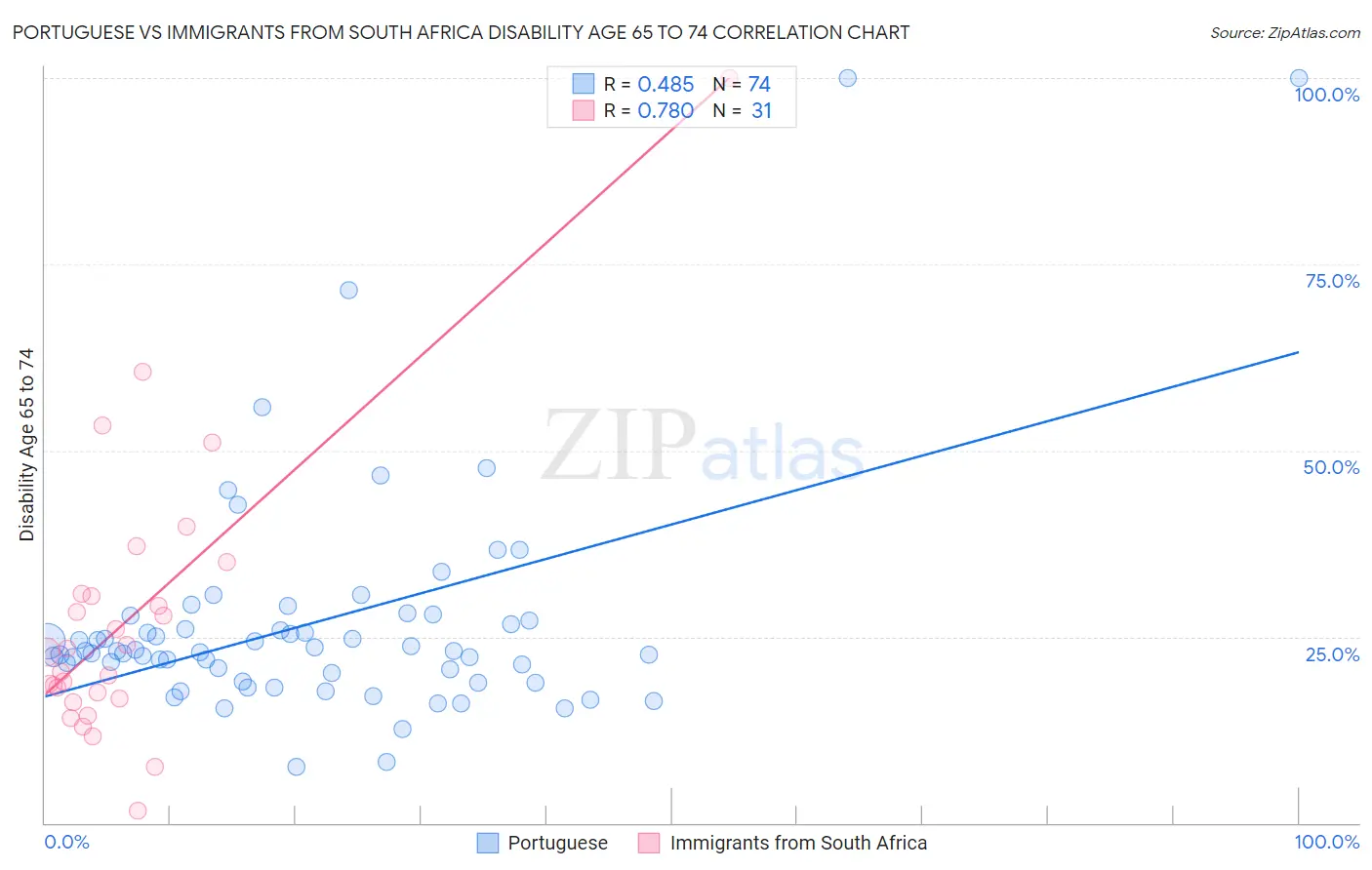 Portuguese vs Immigrants from South Africa Disability Age 65 to 74
