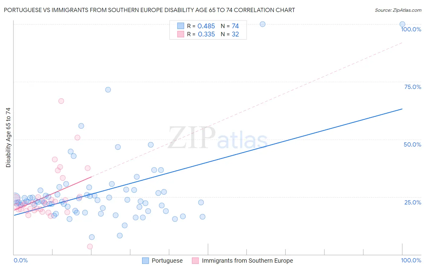 Portuguese vs Immigrants from Southern Europe Disability Age 65 to 74