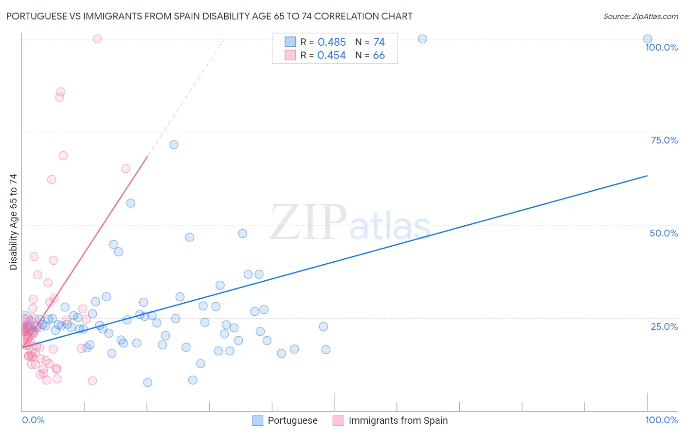 Portuguese vs Immigrants from Spain Disability Age 65 to 74