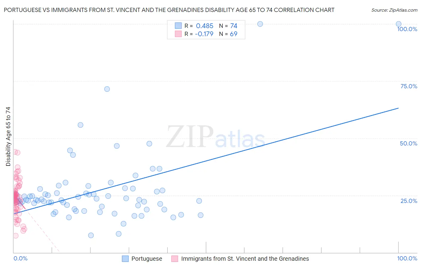 Portuguese vs Immigrants from St. Vincent and the Grenadines Disability Age 65 to 74