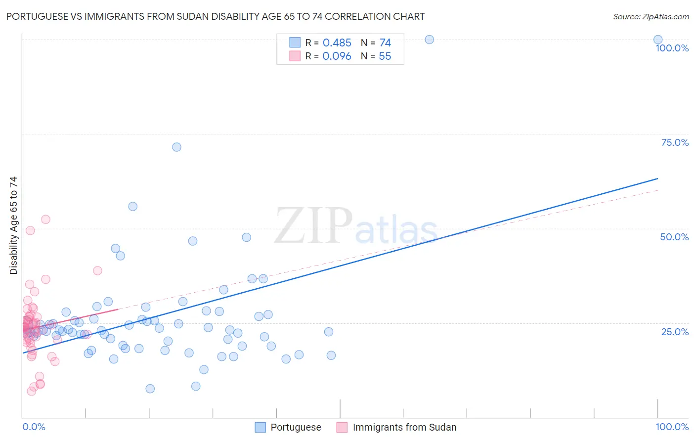 Portuguese vs Immigrants from Sudan Disability Age 65 to 74