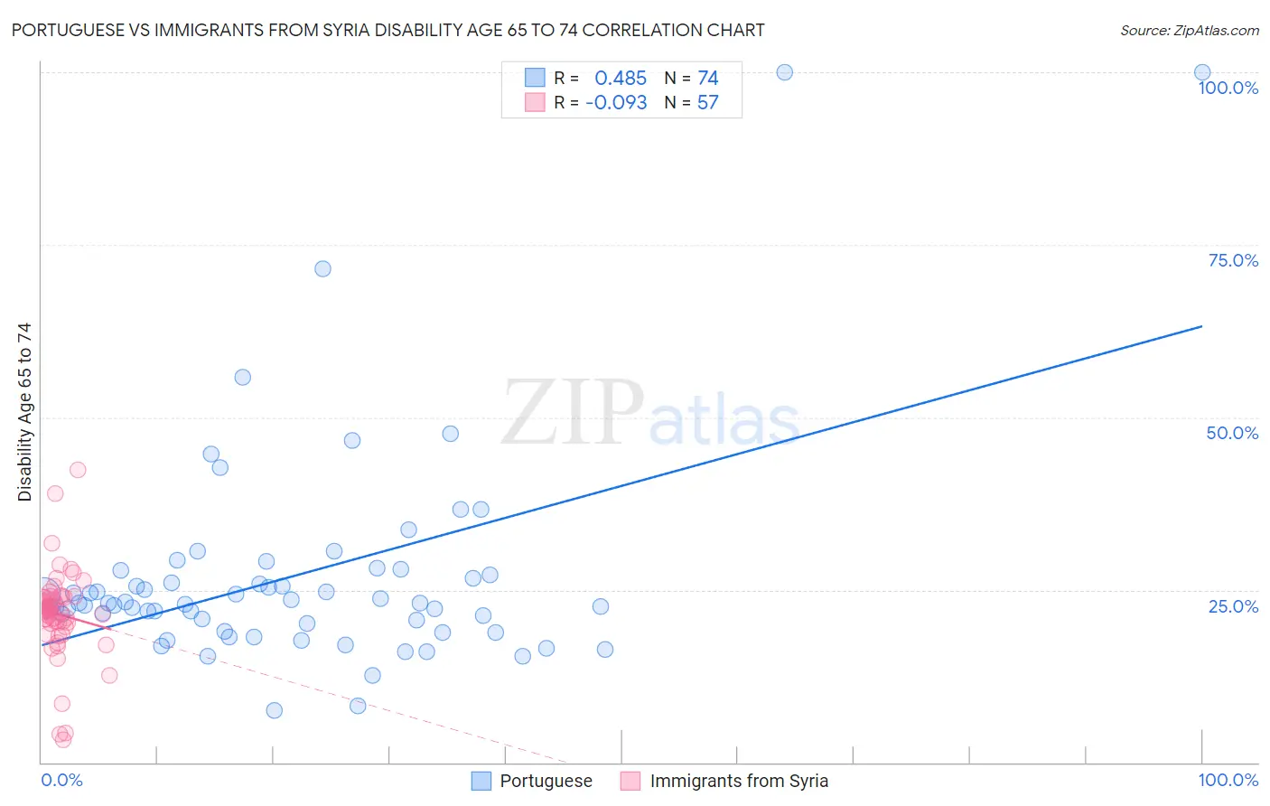 Portuguese vs Immigrants from Syria Disability Age 65 to 74