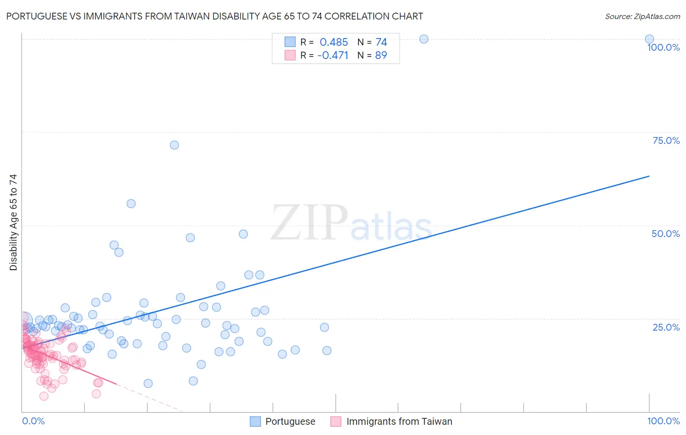 Portuguese vs Immigrants from Taiwan Disability Age 65 to 74