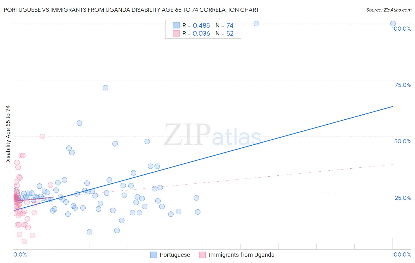Portuguese vs Immigrants from Uganda Disability Age 65 to 74