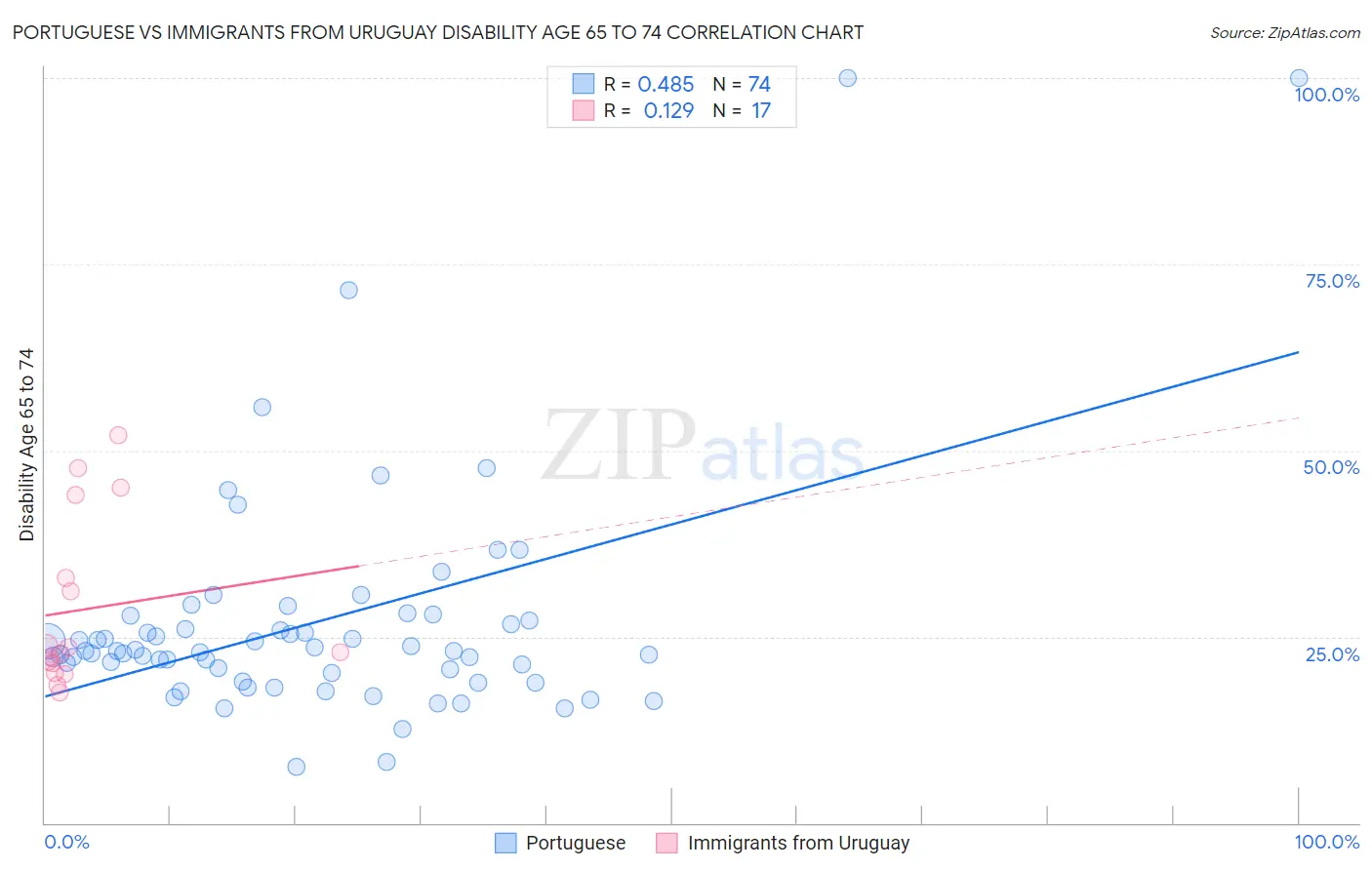 Portuguese vs Immigrants from Uruguay Disability Age 65 to 74