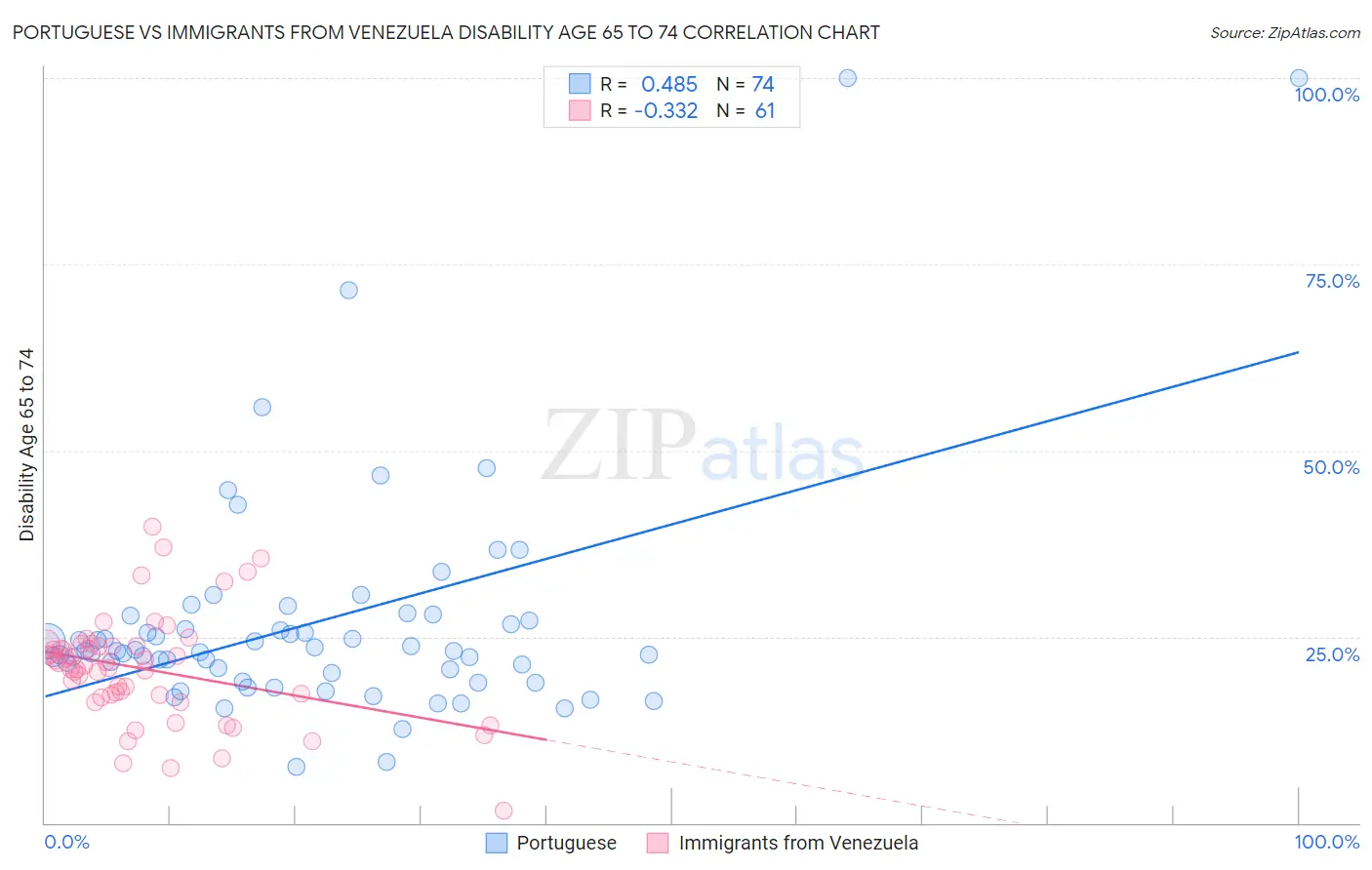 Portuguese vs Immigrants from Venezuela Disability Age 65 to 74