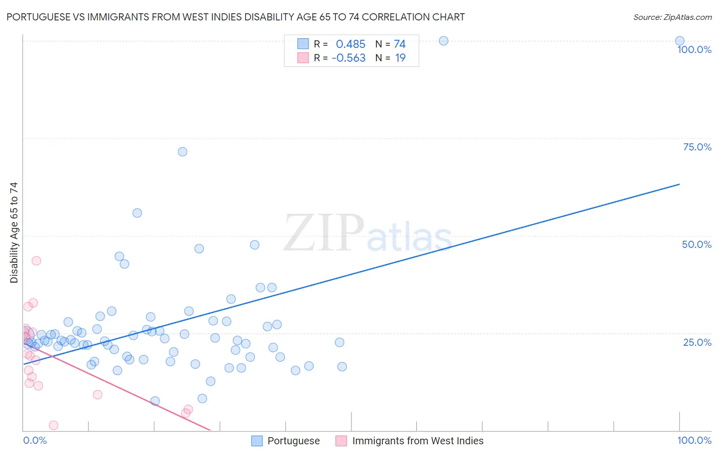 Portuguese vs Immigrants from West Indies Disability Age 65 to 74