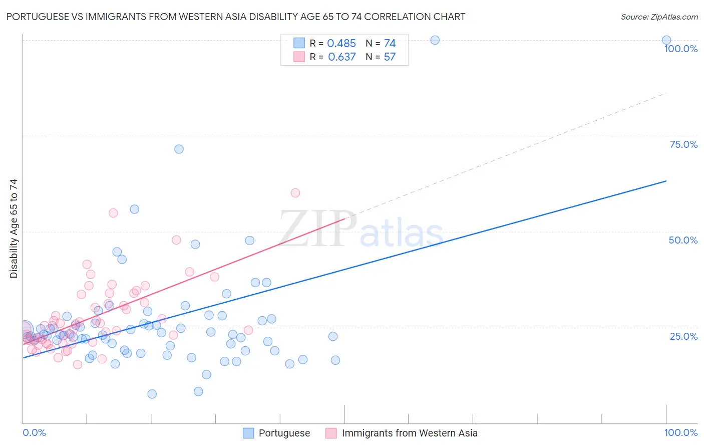Portuguese vs Immigrants from Western Asia Disability Age 65 to 74