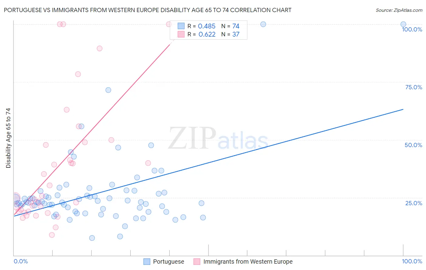 Portuguese vs Immigrants from Western Europe Disability Age 65 to 74