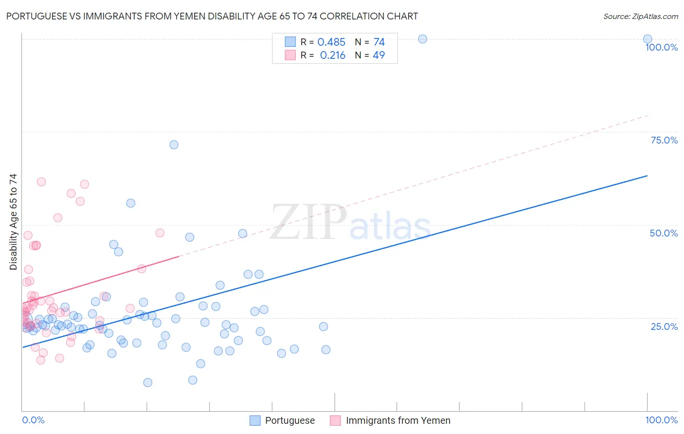 Portuguese vs Immigrants from Yemen Disability Age 65 to 74