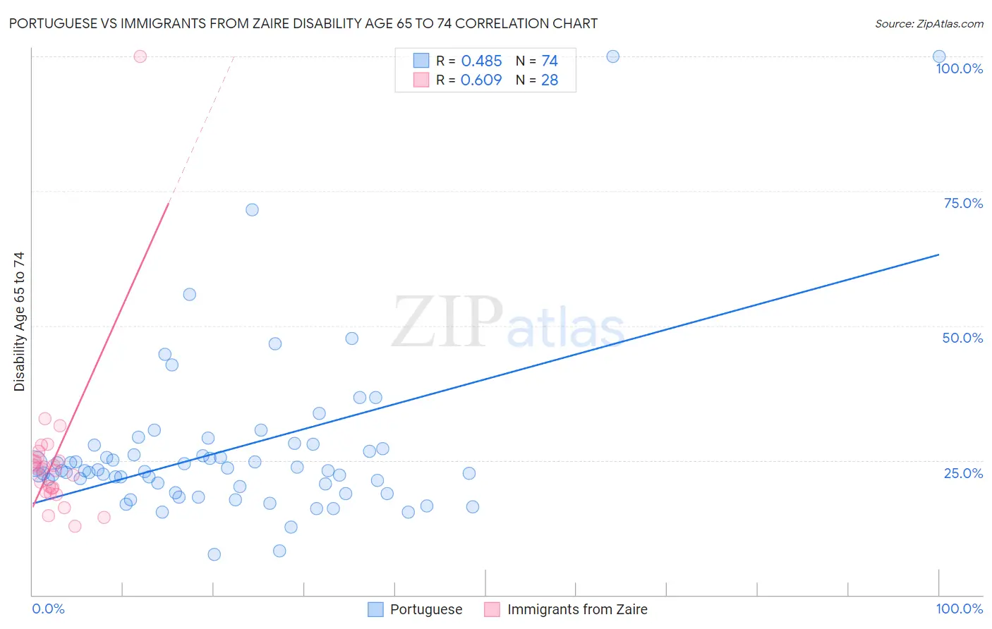 Portuguese vs Immigrants from Zaire Disability Age 65 to 74