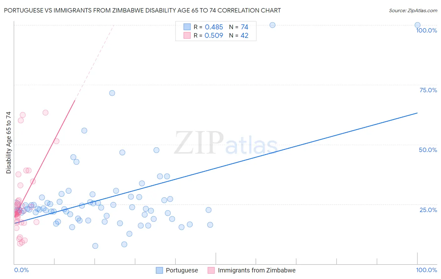 Portuguese vs Immigrants from Zimbabwe Disability Age 65 to 74