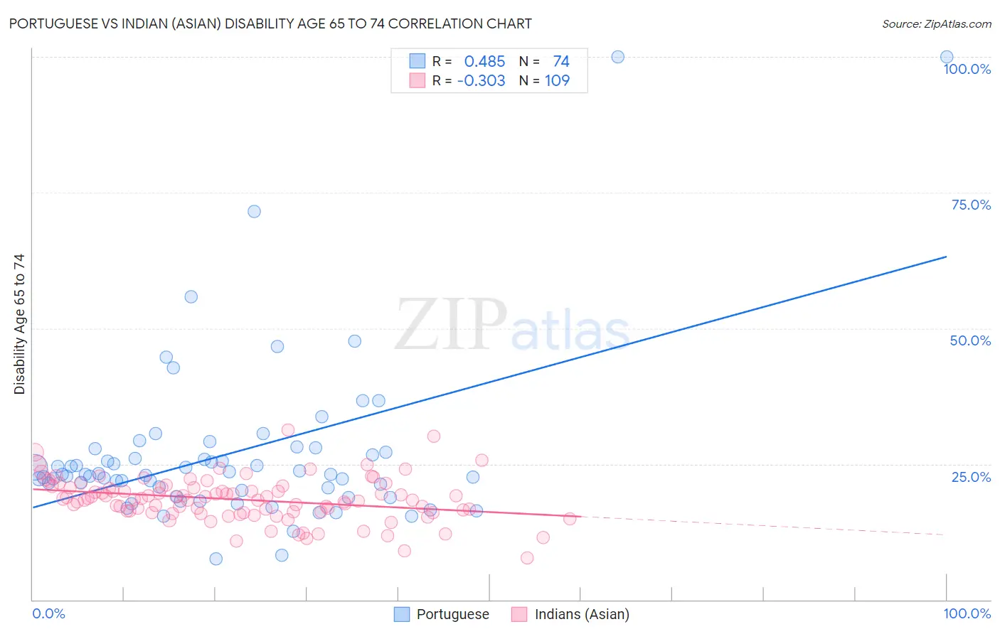 Portuguese vs Indian (Asian) Disability Age 65 to 74