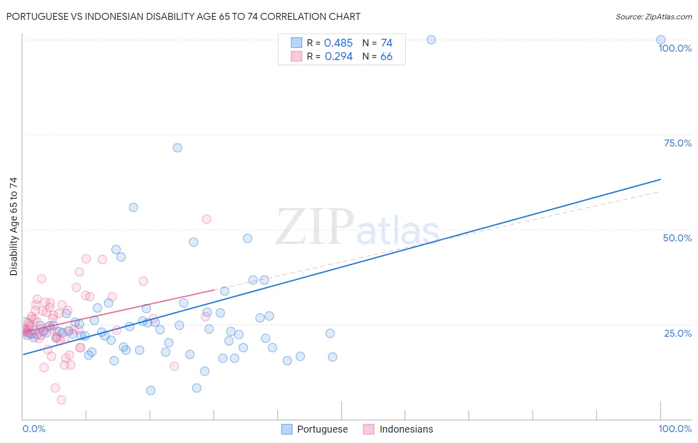 Portuguese vs Indonesian Disability Age 65 to 74