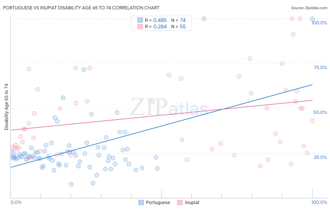 Portuguese vs Inupiat Disability Age 65 to 74