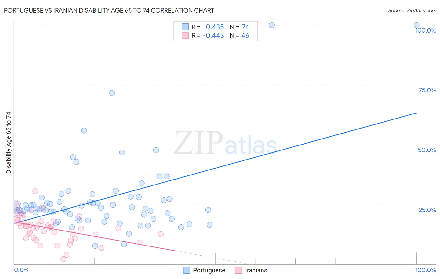 Portuguese vs Iranian Disability Age 65 to 74