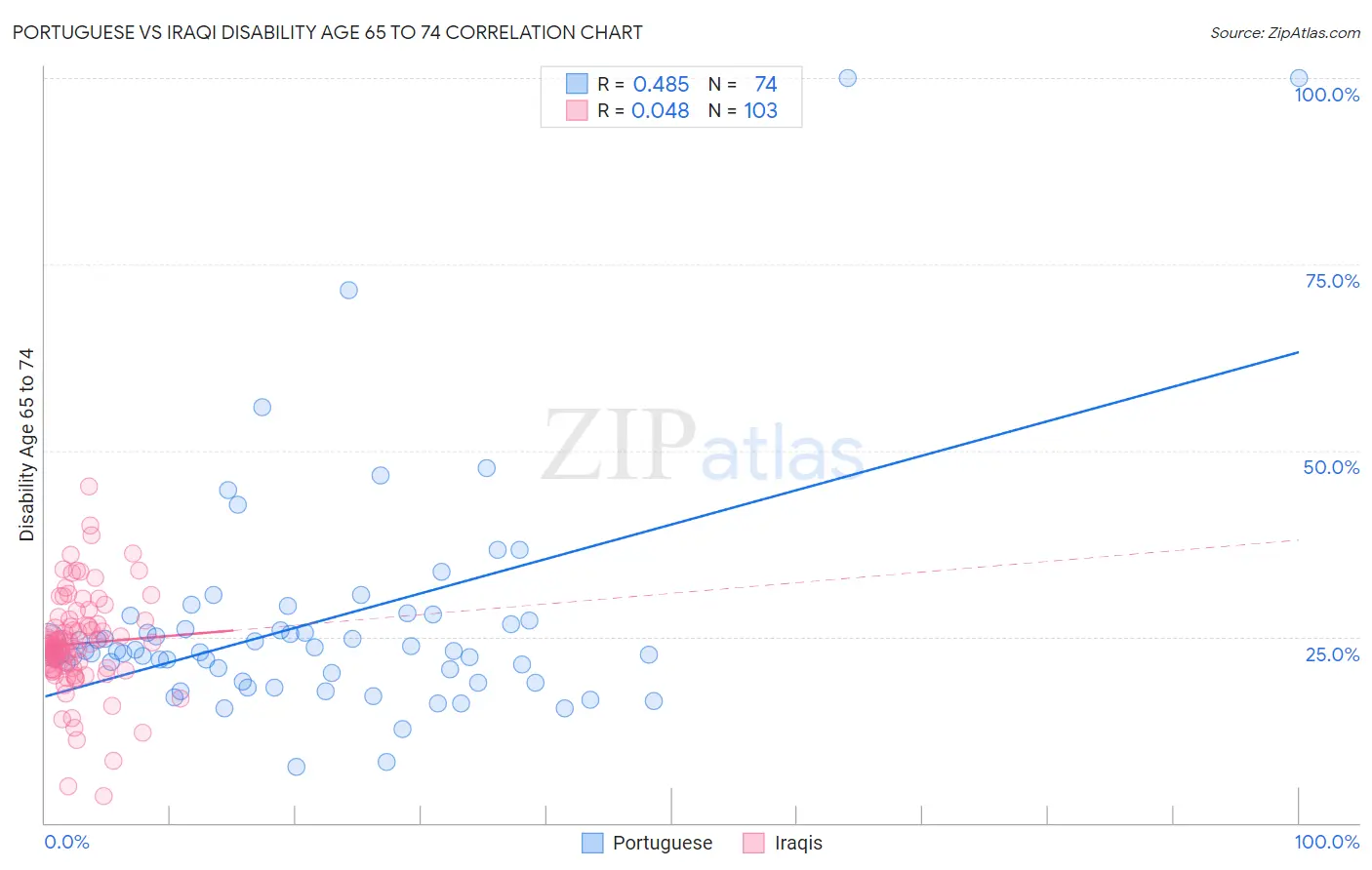 Portuguese vs Iraqi Disability Age 65 to 74