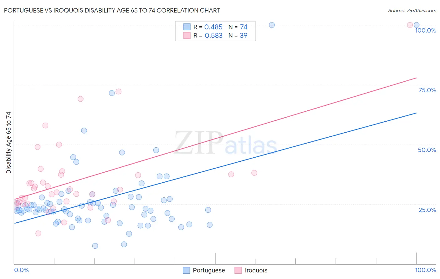 Portuguese vs Iroquois Disability Age 65 to 74
