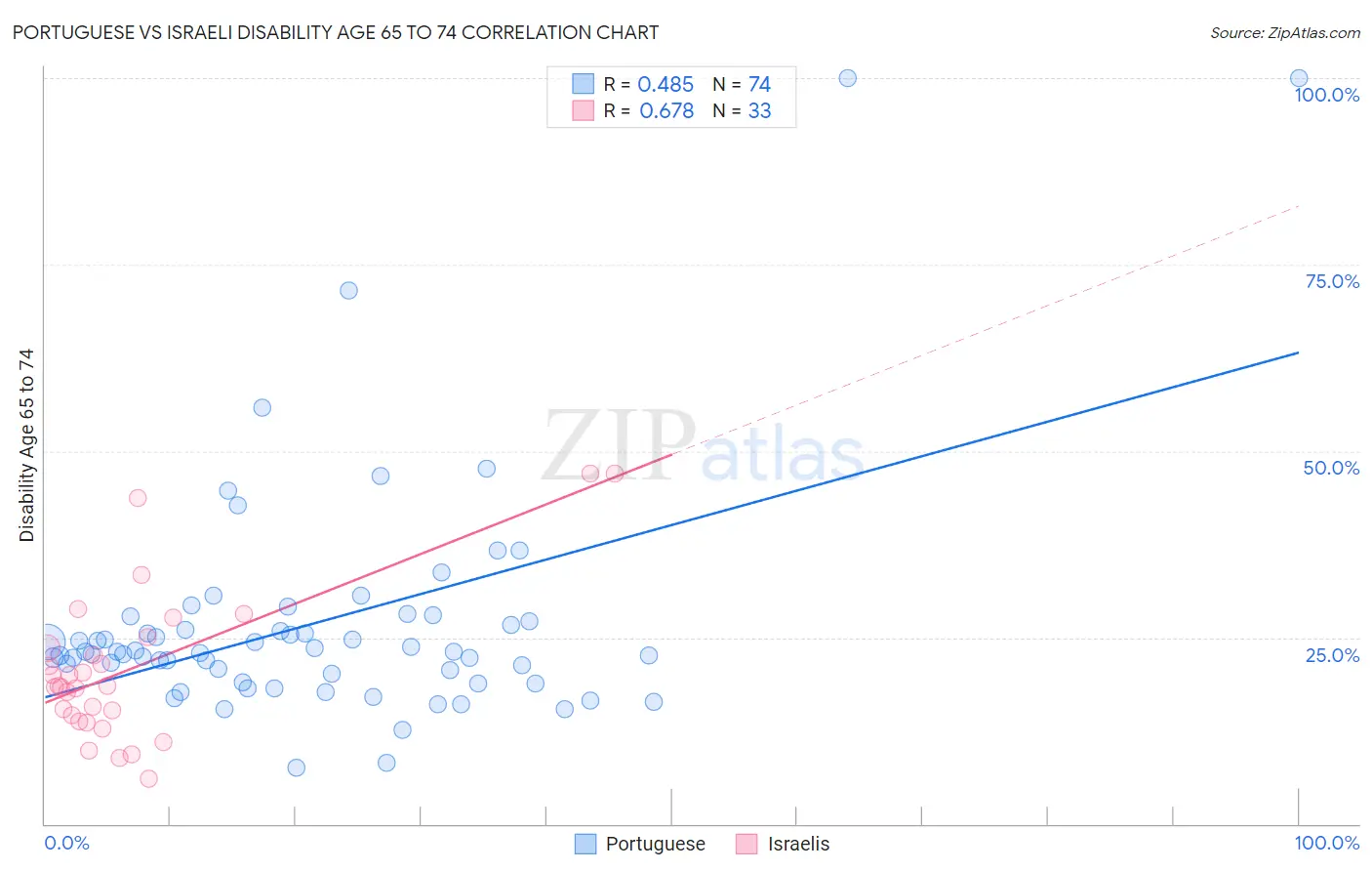Portuguese vs Israeli Disability Age 65 to 74