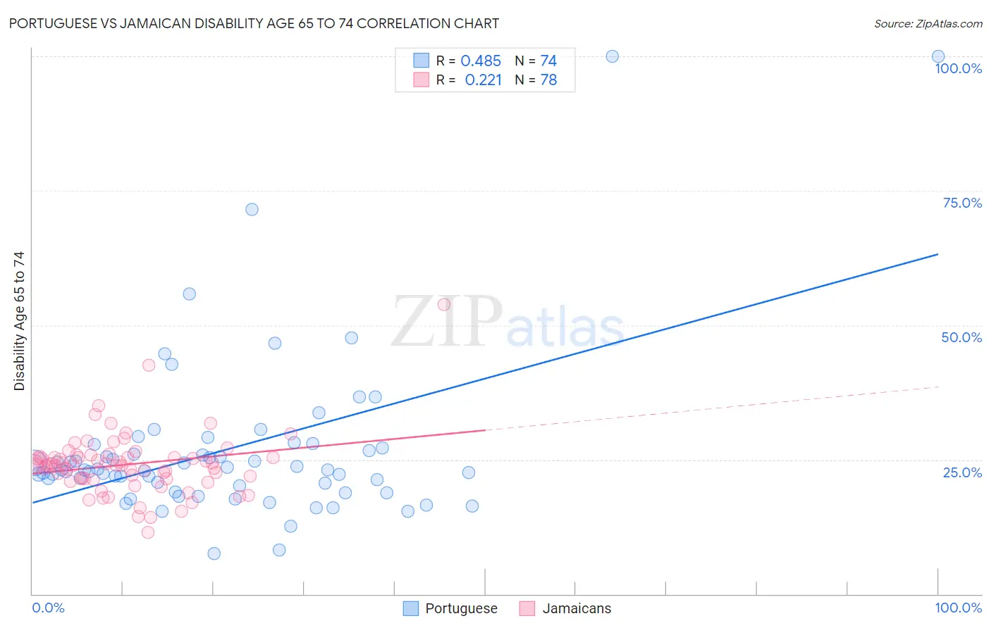 Portuguese vs Jamaican Disability Age 65 to 74