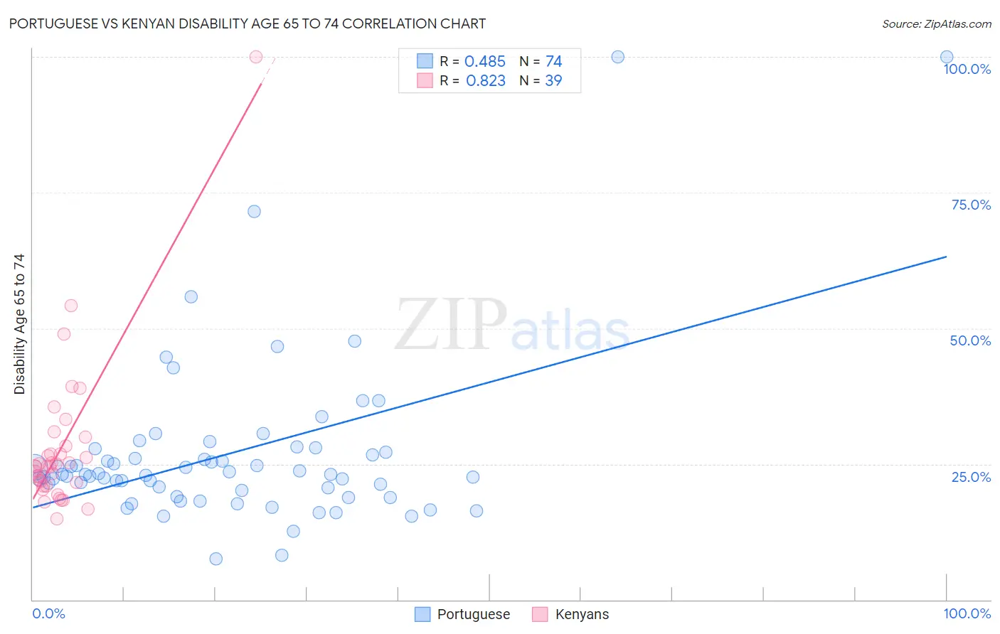 Portuguese vs Kenyan Disability Age 65 to 74