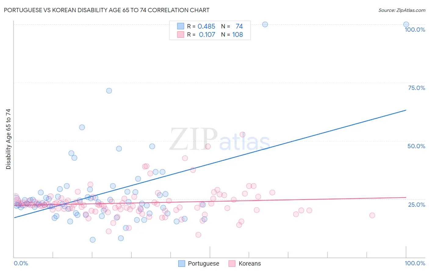 Portuguese vs Korean Disability Age 65 to 74