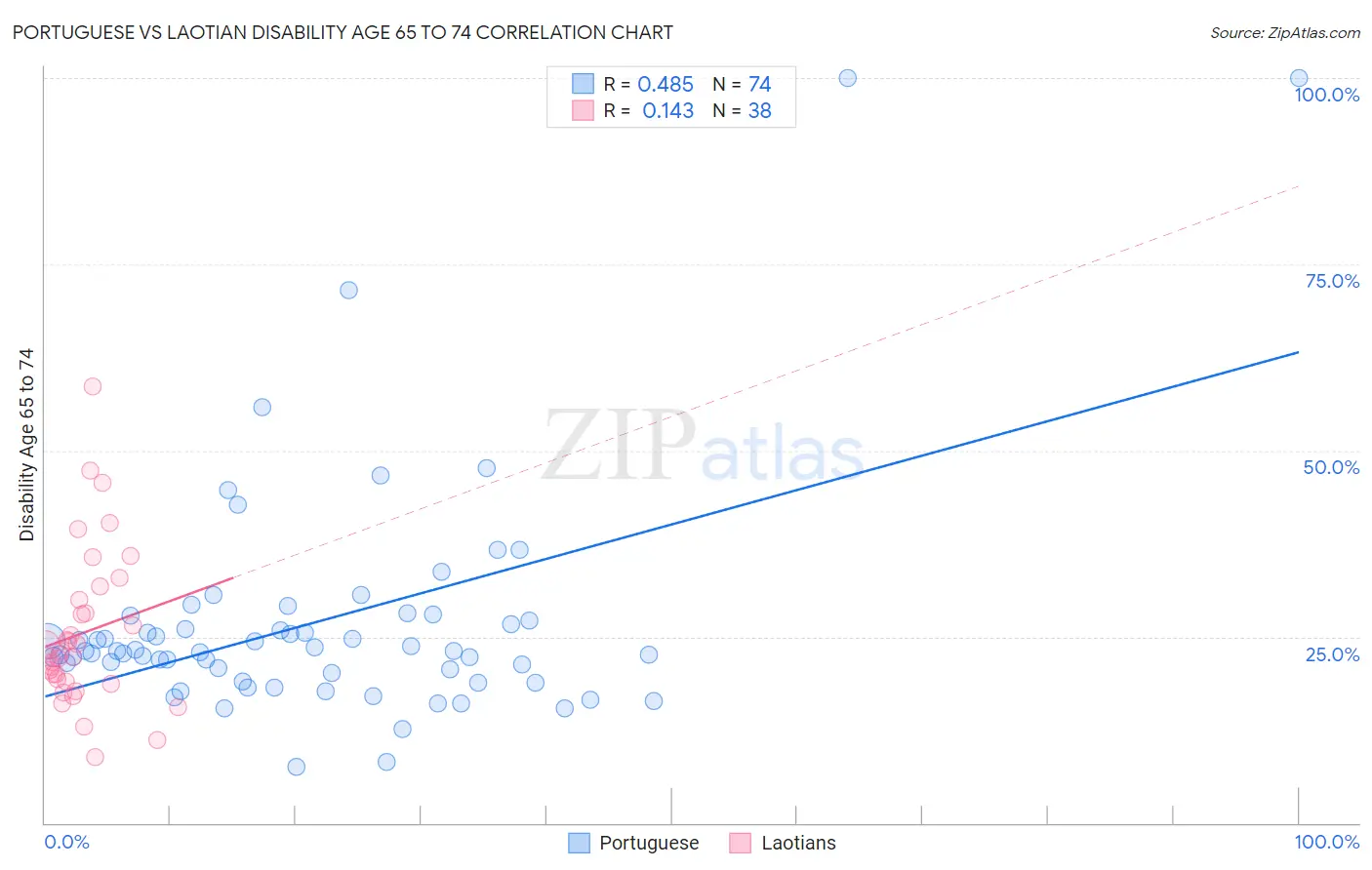 Portuguese vs Laotian Disability Age 65 to 74