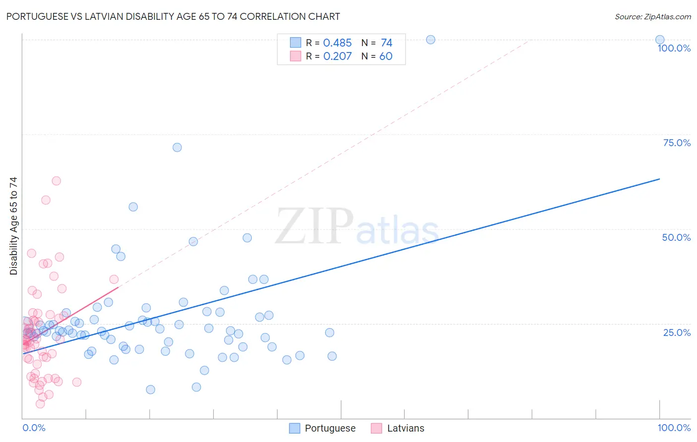 Portuguese vs Latvian Disability Age 65 to 74