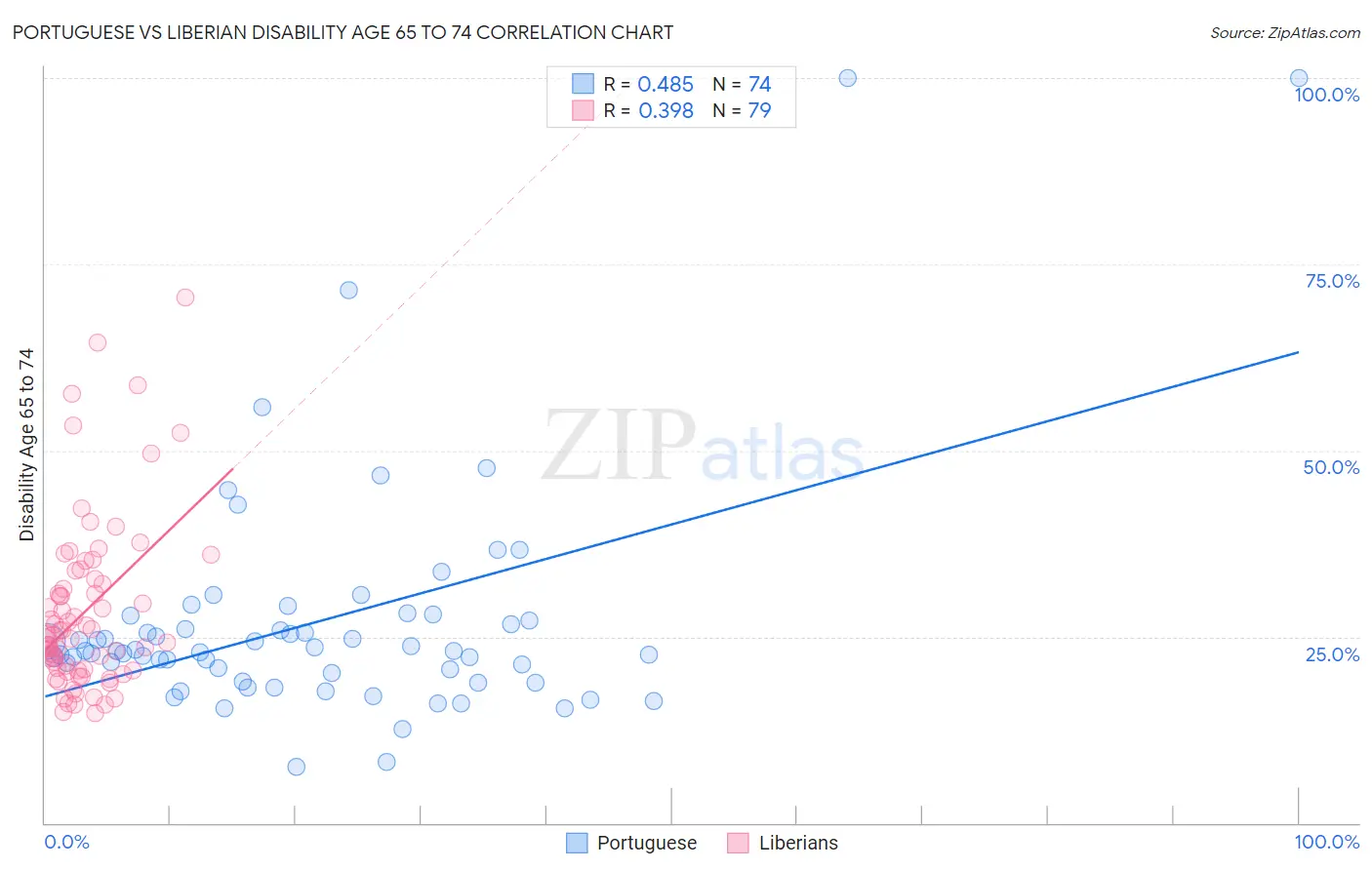 Portuguese vs Liberian Disability Age 65 to 74