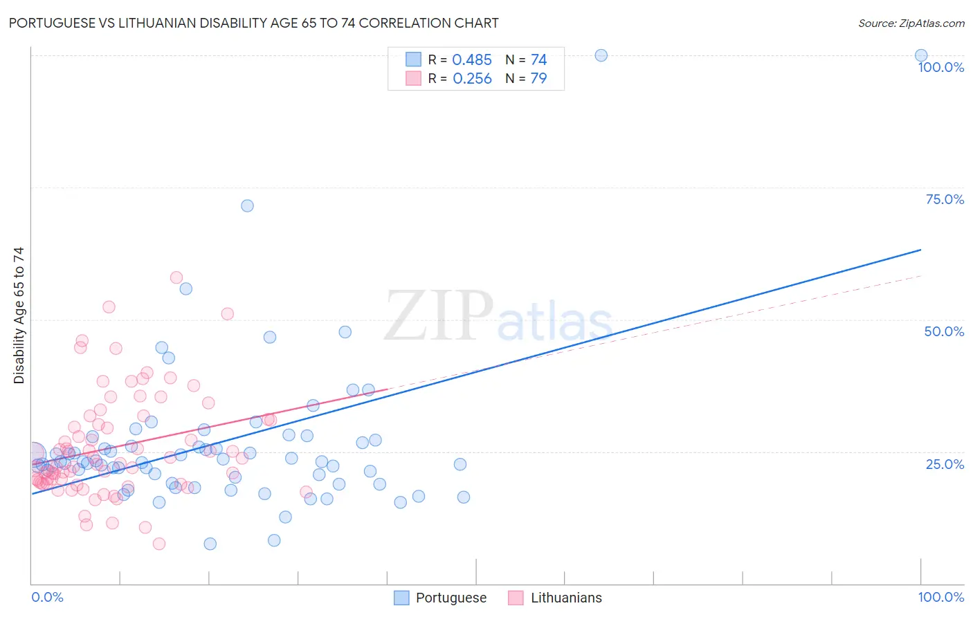 Portuguese vs Lithuanian Disability Age 65 to 74