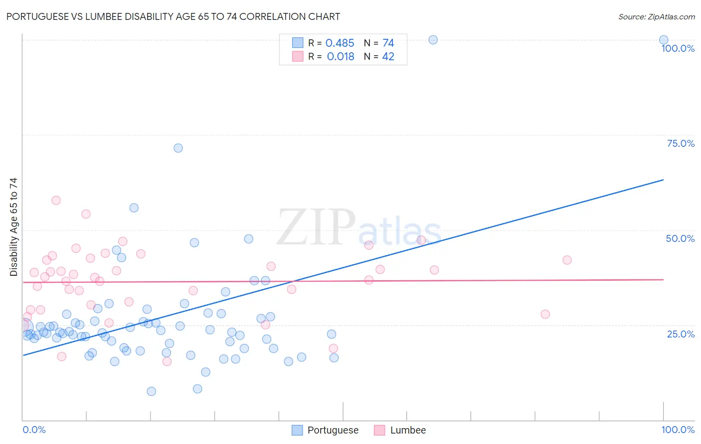 Portuguese vs Lumbee Disability Age 65 to 74