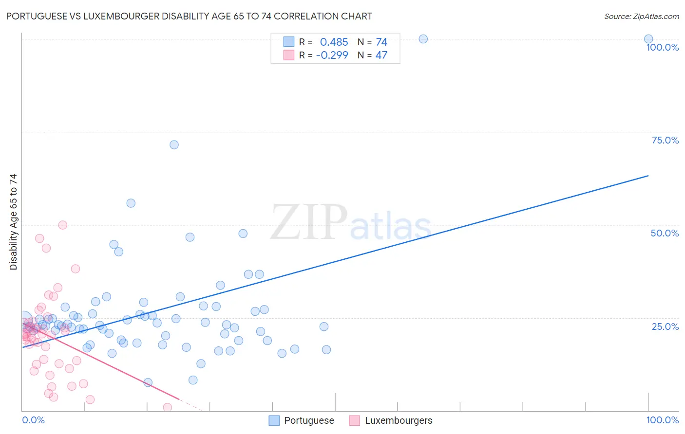 Portuguese vs Luxembourger Disability Age 65 to 74