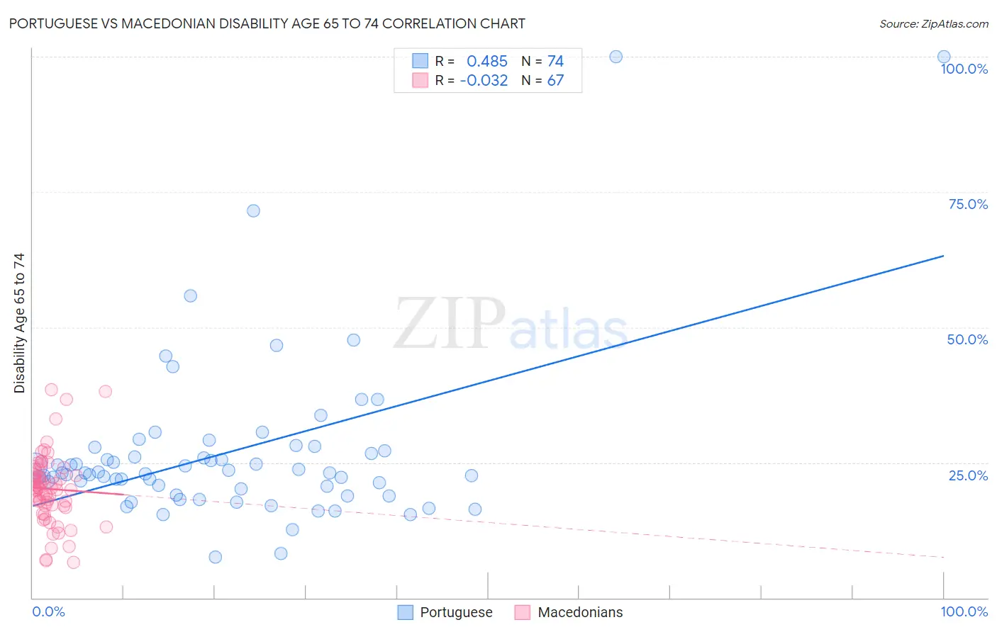 Portuguese vs Macedonian Disability Age 65 to 74