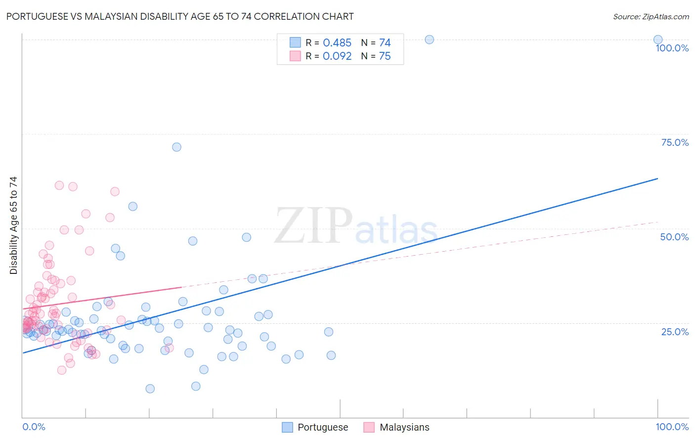 Portuguese vs Malaysian Disability Age 65 to 74