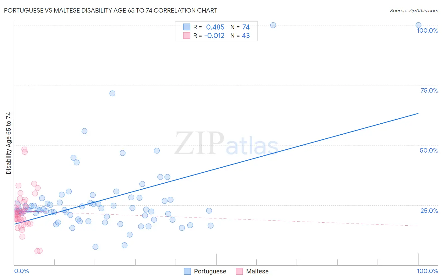 Portuguese vs Maltese Disability Age 65 to 74