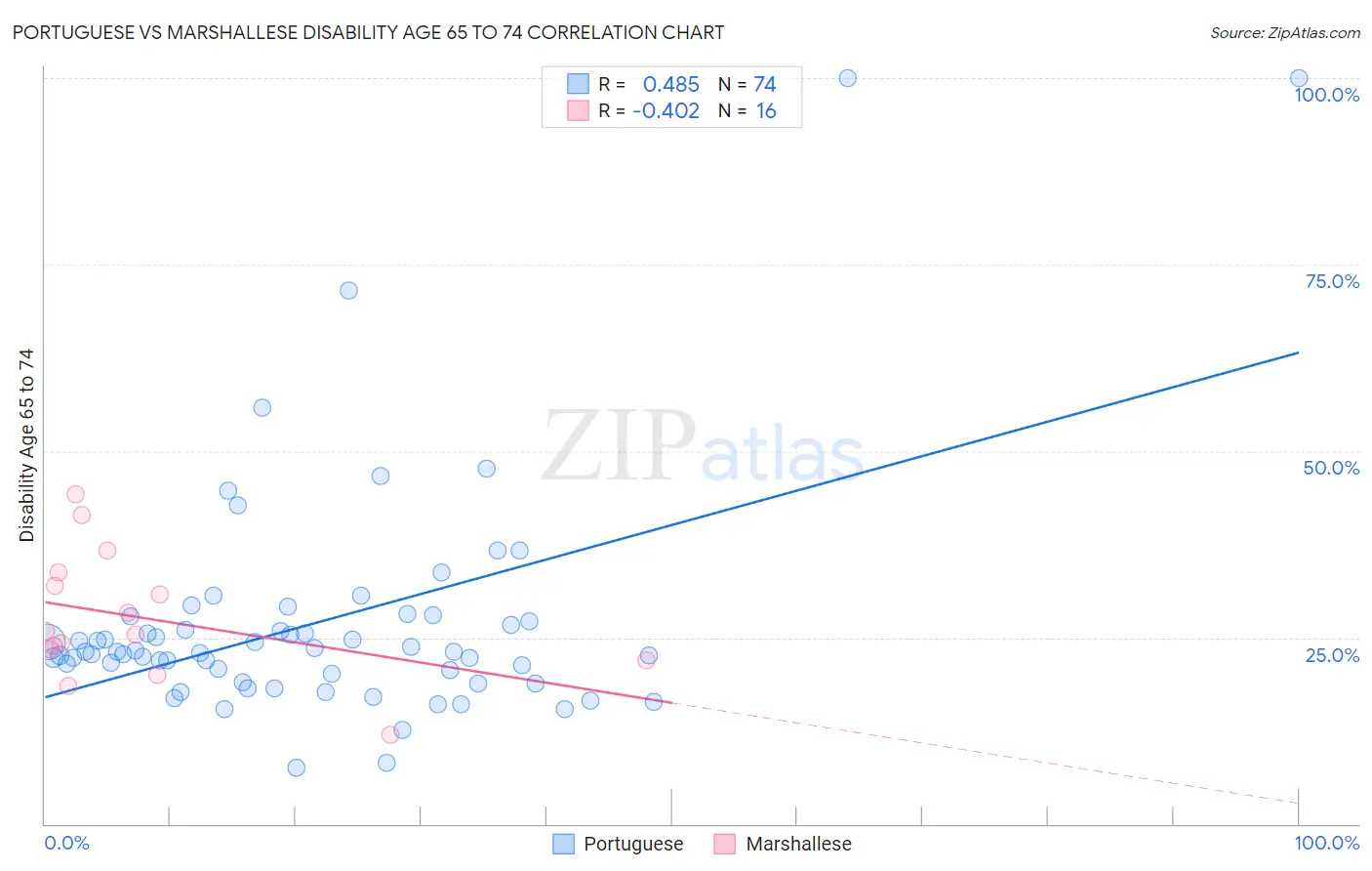 Portuguese vs Marshallese Disability Age 65 to 74