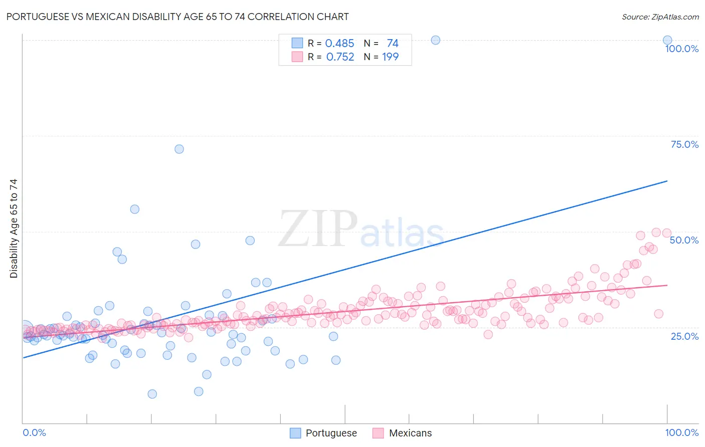 Portuguese vs Mexican Disability Age 65 to 74