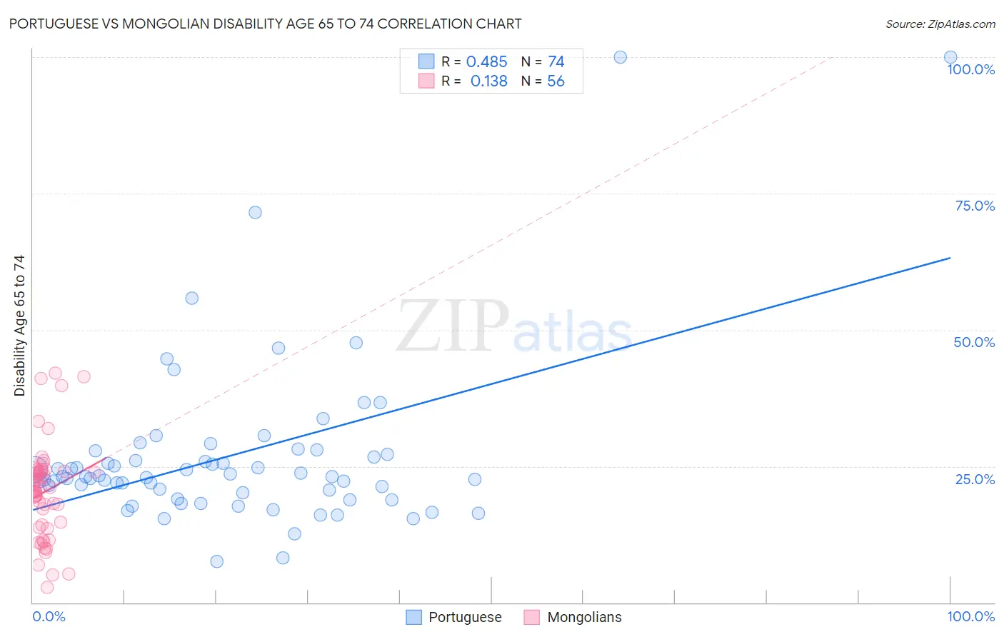 Portuguese vs Mongolian Disability Age 65 to 74