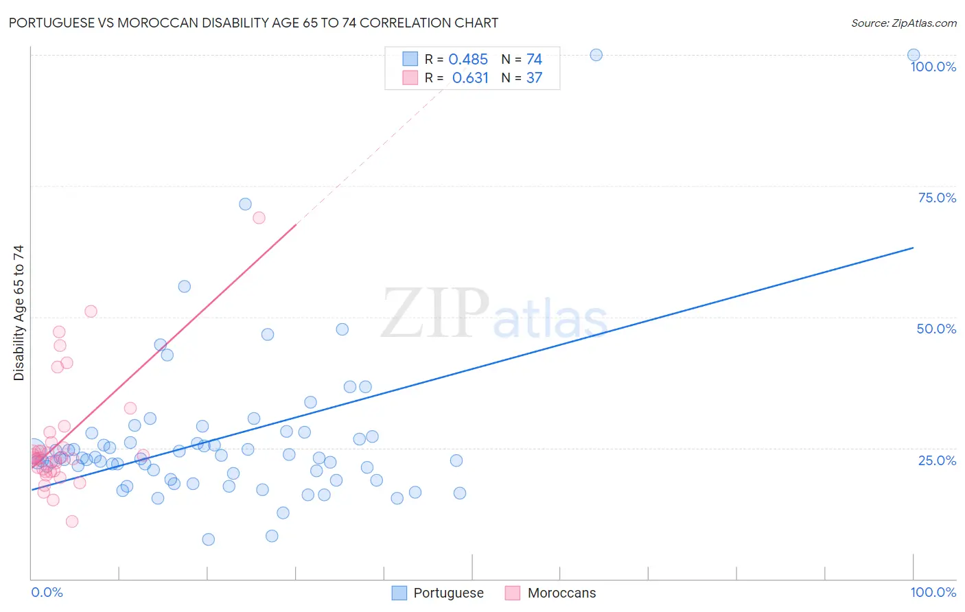 Portuguese vs Moroccan Disability Age 65 to 74