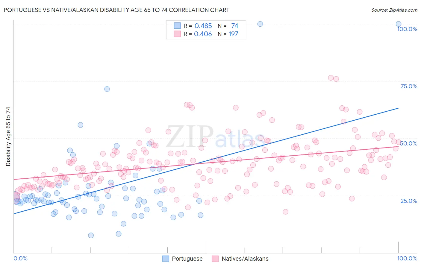 Portuguese vs Native/Alaskan Disability Age 65 to 74