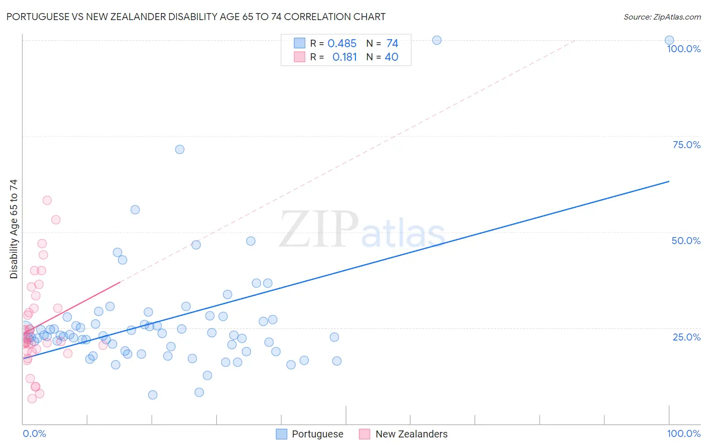 Portuguese vs New Zealander Disability Age 65 to 74