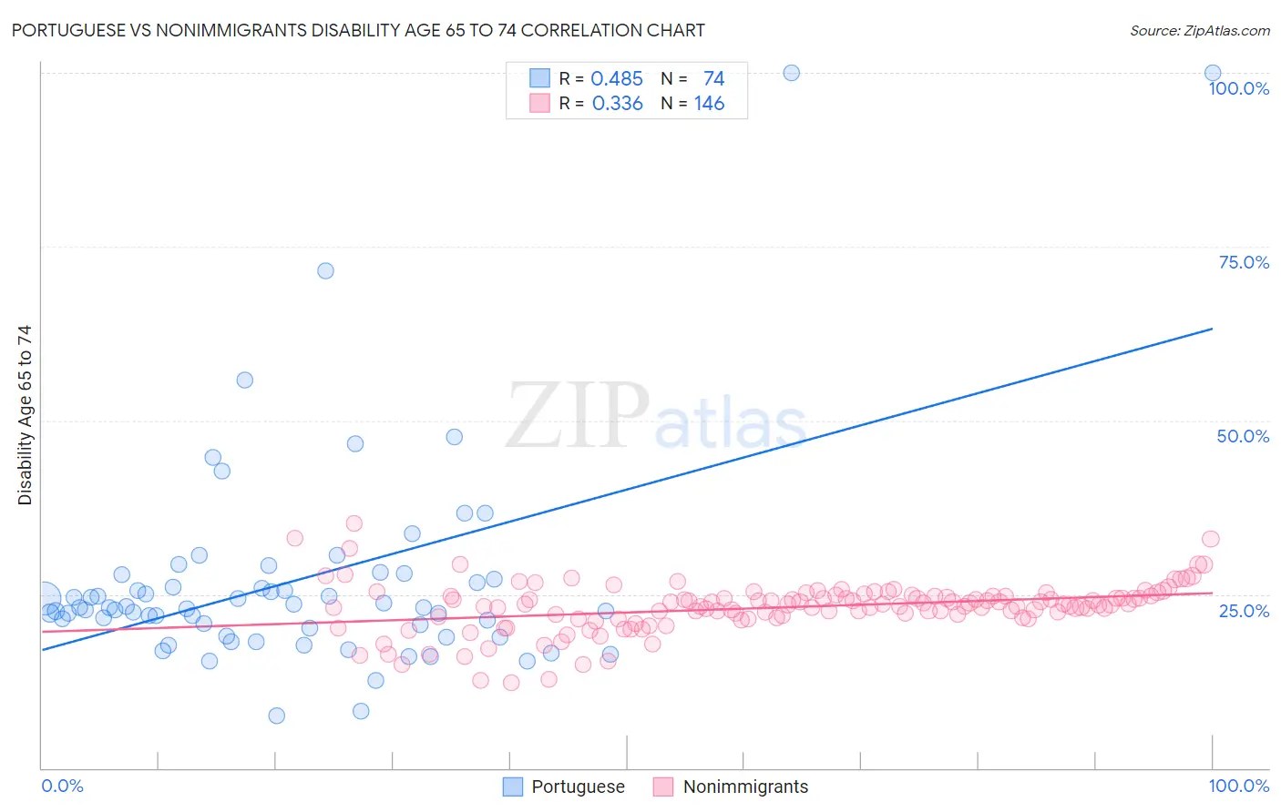 Portuguese vs Nonimmigrants Disability Age 65 to 74