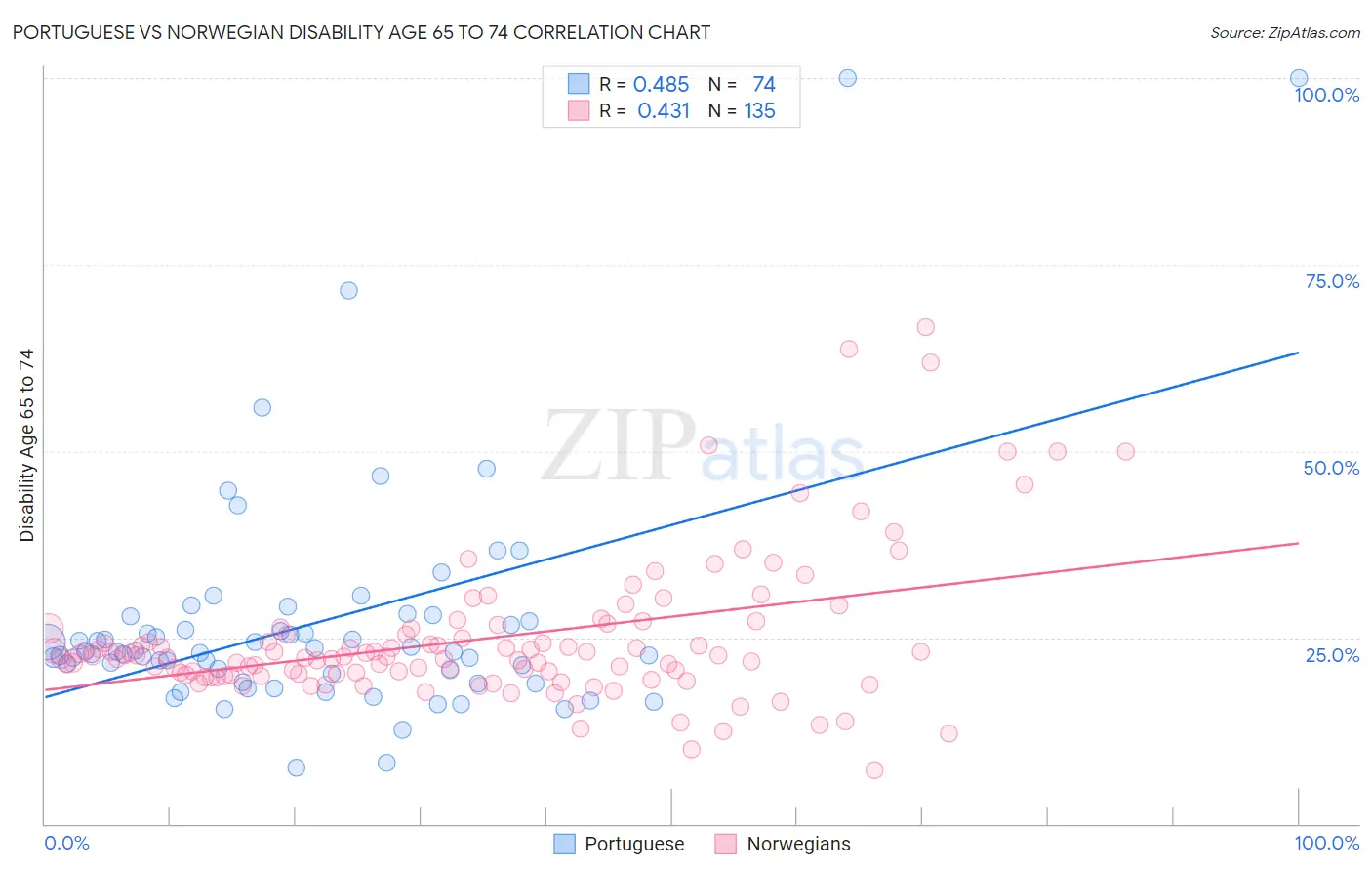 Portuguese vs Norwegian Disability Age 65 to 74