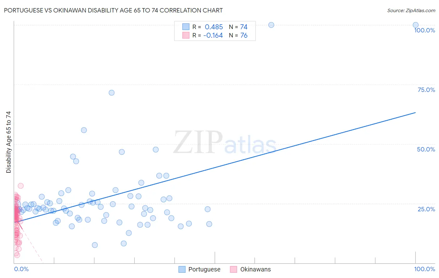 Portuguese vs Okinawan Disability Age 65 to 74