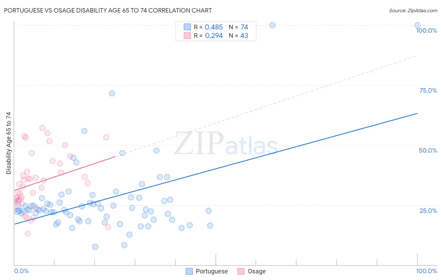 Portuguese vs Osage Disability Age 65 to 74